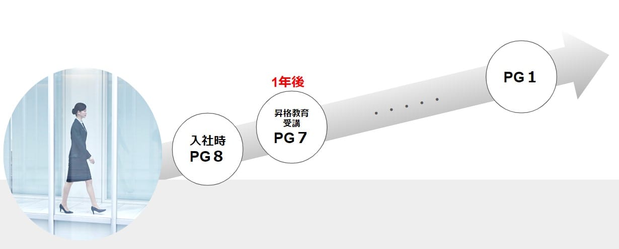 ビューティアドバイザー等級制度