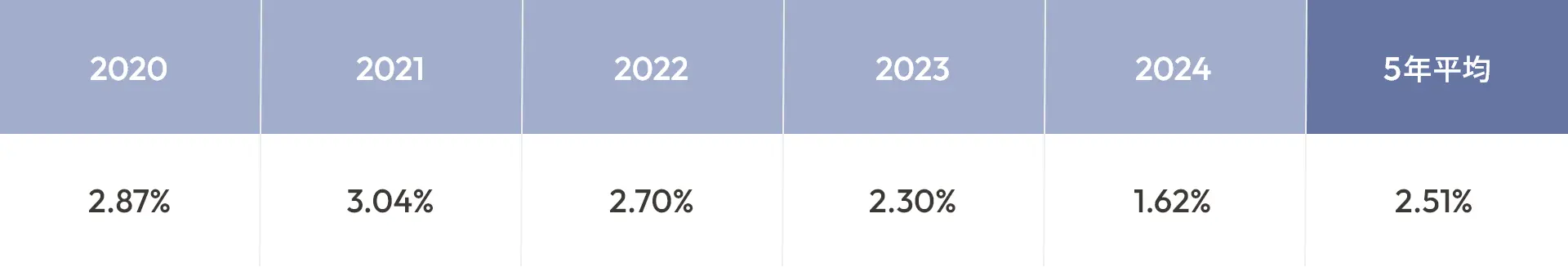 アルビオンの返品率 2019年から5年間の推移