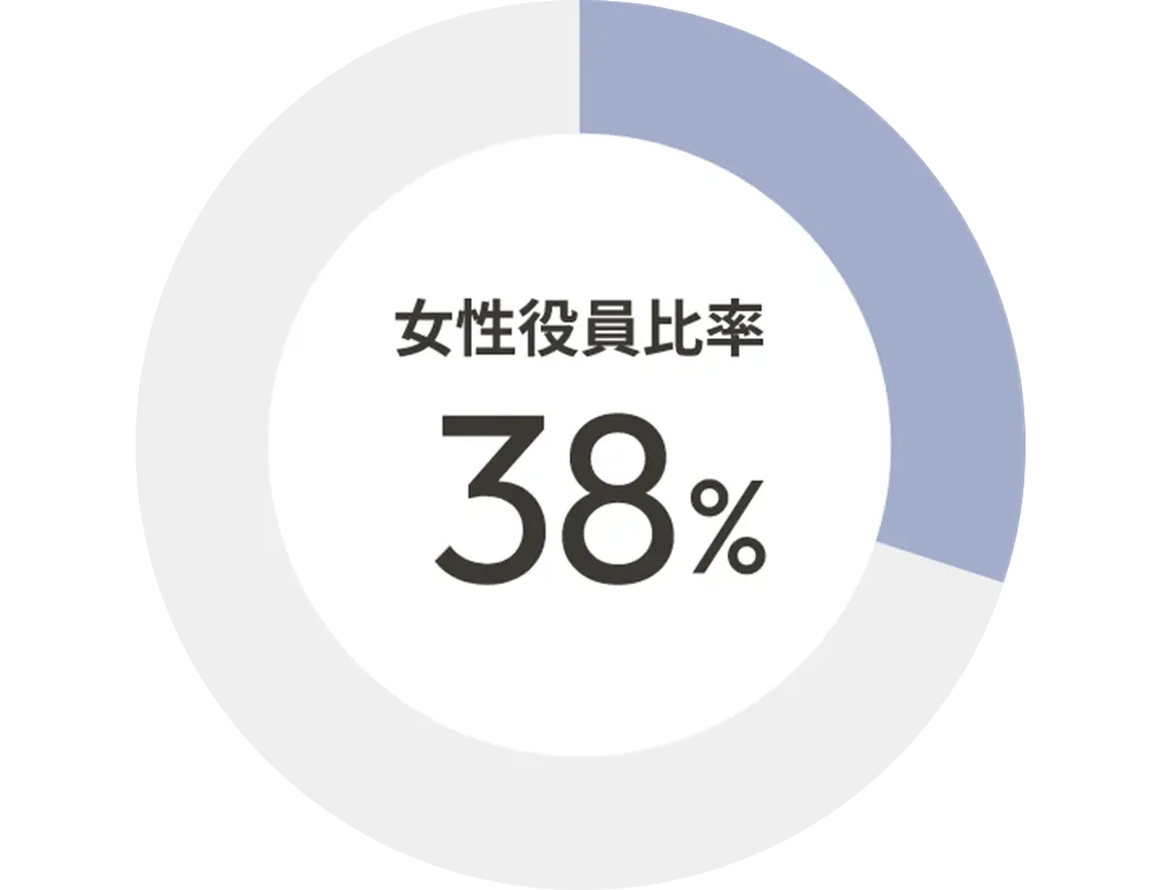 女性役員比率38%