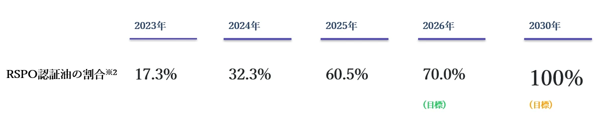 RSPO認証油の採用に向けたロードマップ（RSPO認証油の割合：2023年17.3％、2024年32.3％、2025年60.5％、2026年70.0％（目標）、2030年100％（目標））