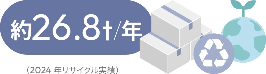 約26.8t/年（2024年リサイクル実績）